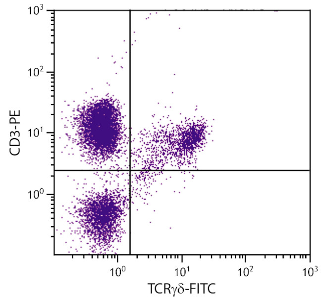 TCR gamma/delta Antibody in Flow Cytometry (Flow)