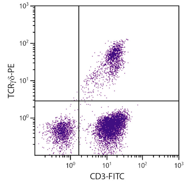 TCR gamma/delta Antibody in Flow Cytometry (Flow)