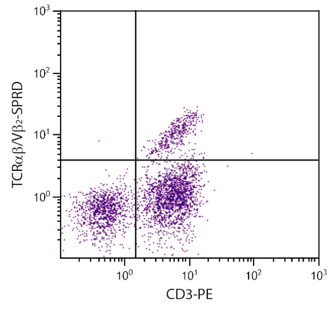 TCR alpha/beta Antibody in Flow Cytometry (Flow)