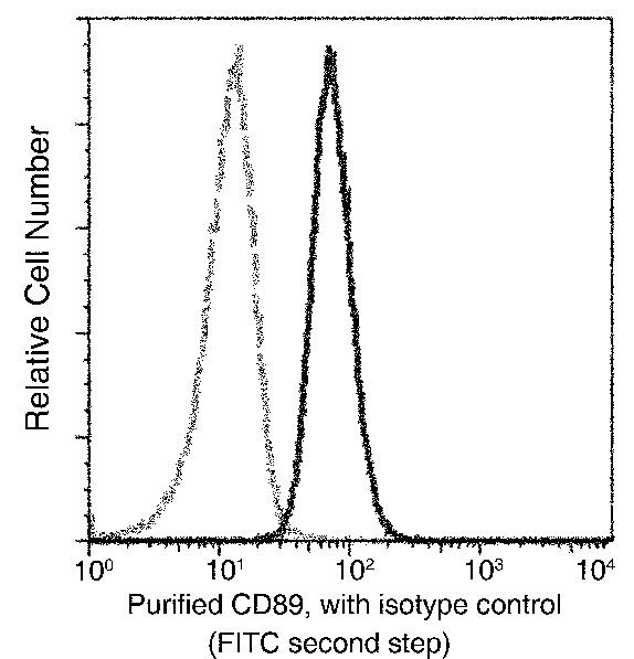 FCAR Antibody in Flow Cytometry (Flow)