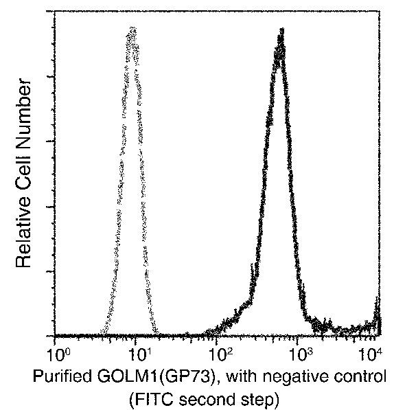 GOLPH2 Antibody in Flow Cytometry (Flow)