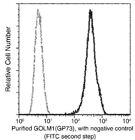 GOLPH2 Antibody in Flow Cytometry (Flow)