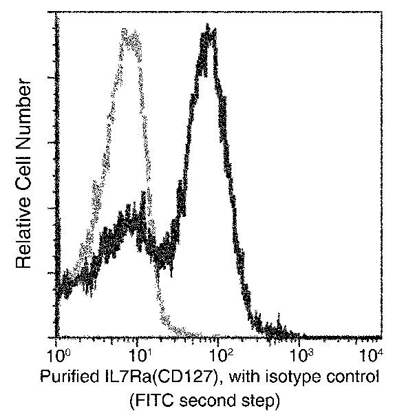 CD127 Antibody in Flow Cytometry (Flow)