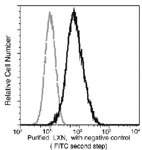 Latexin Antibody in Flow Cytometry (Flow)