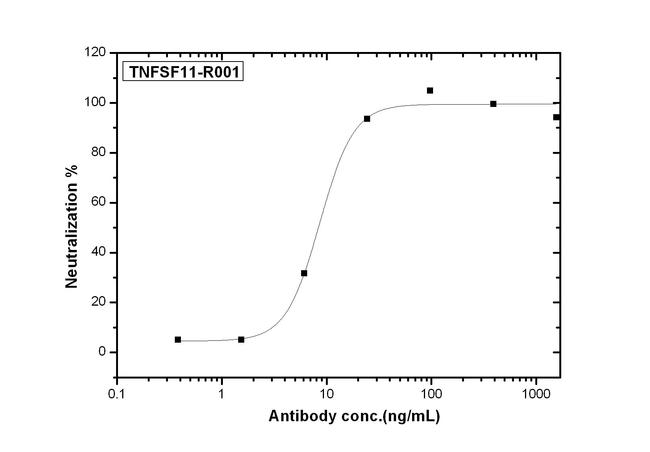 CD254 (RANK Ligand) Antibody in Neutralization (Neu)