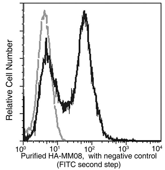 Swine Influenza H1N1 HA (strain Swine Flu 2009) Antibody in Flow Cytometry (Flow)