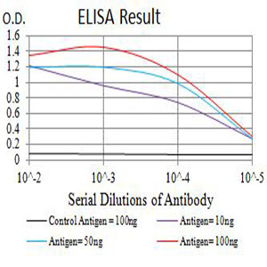 BTN2A2 Antibody in ELISA (ELISA)