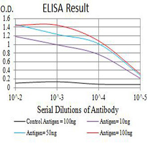CCR1 Antibody in ELISA (ELISA)