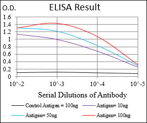 DIS3L2 Antibody in ELISA (ELISA)