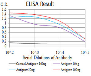 IL-28A Antibody in ELISA (ELISA)