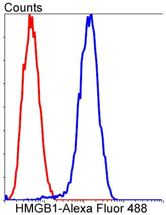 HMGB1 Antibody in Flow Cytometry (Flow)