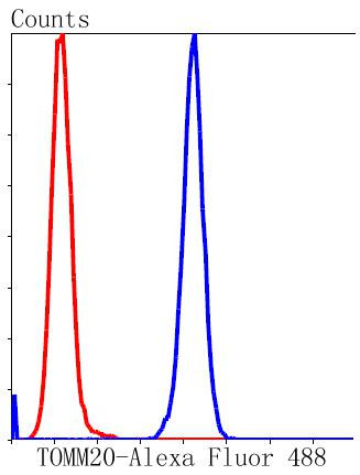TOMM20 Antibody in Flow Cytometry (Flow)