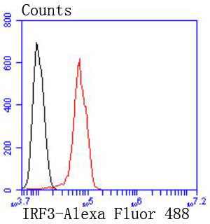 IRF3 Antibody in Flow Cytometry (Flow)