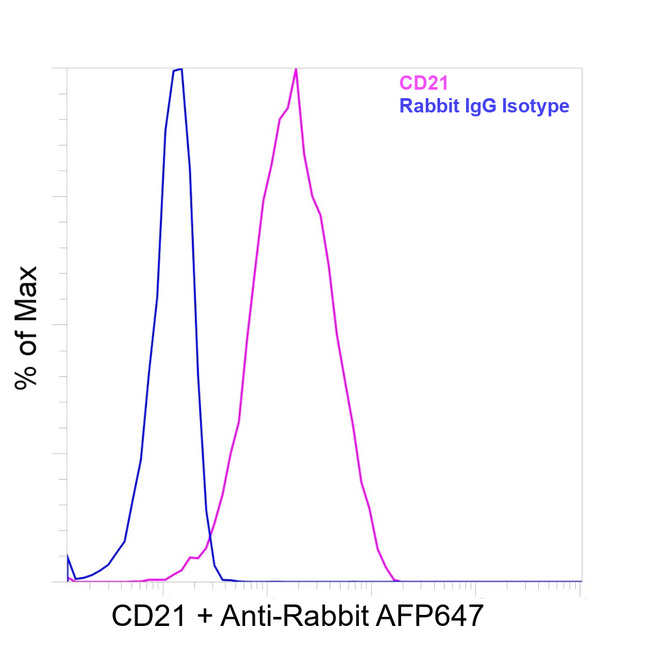 CD21 Antibody in Flow Cytometry (Flow)
