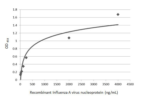 Influenza A H1N1 NP Antibody in ELISA (ELISA)