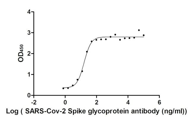 SARS-CoV-2 Spike Protein S1 Chimeric Antibody in ELISA (ELISA)