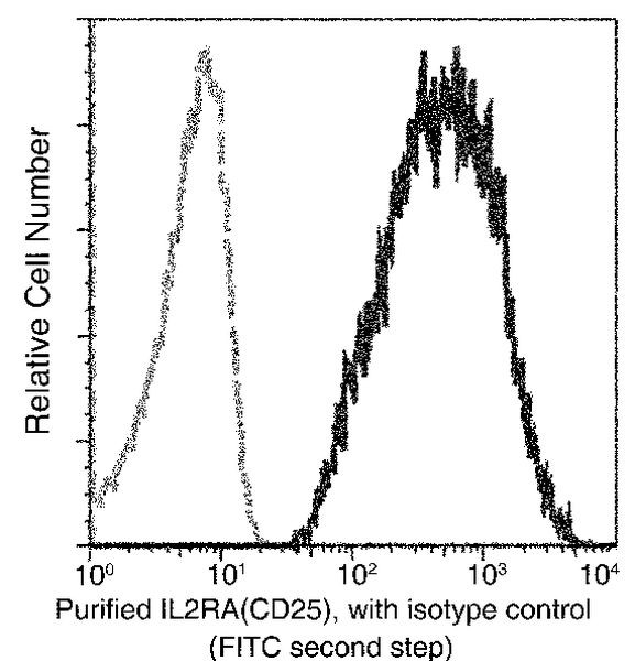 CD25 Antibody in Flow Cytometry (Flow)
