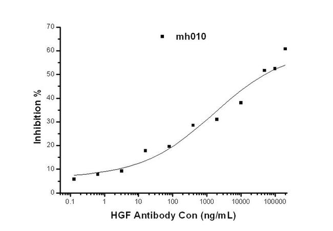 HGF Chimeric Antibody in Neutralization (Neu)