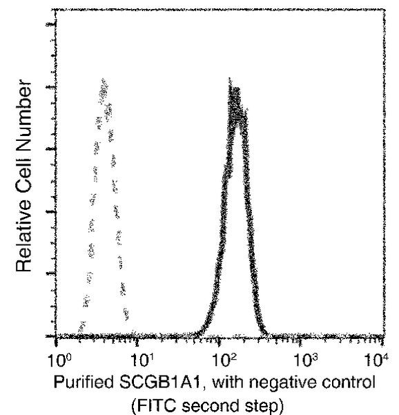 Uteroglobin Antibody in Flow Cytometry (Flow)