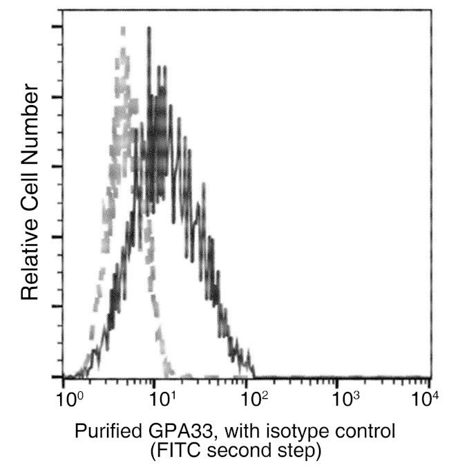 A33 Antibody in Flow Cytometry (Flow)