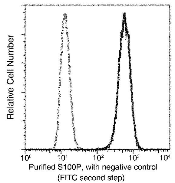 S100P Antibody in Flow Cytometry (Flow)