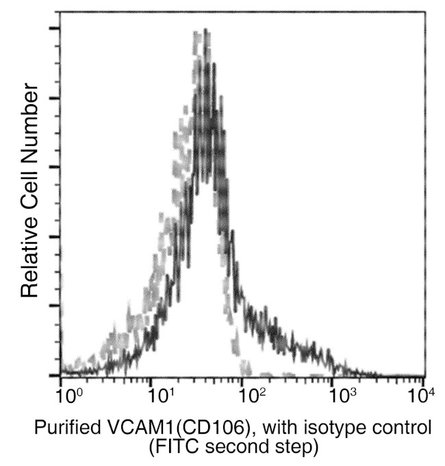 CD106 (VCAM-1) Antibody in Flow Cytometry (Flow)