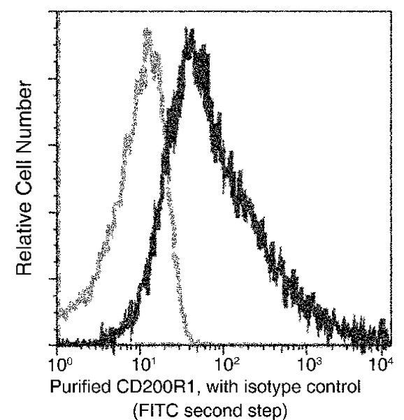 CD200R Antibody in Flow Cytometry (Flow)