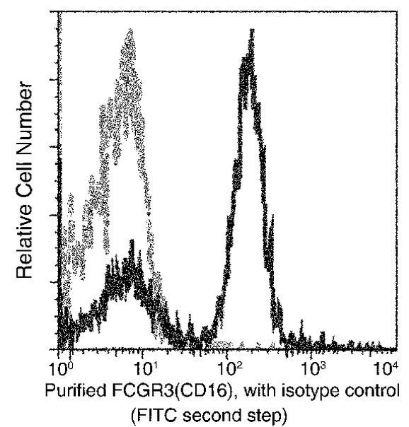 CD16 Antibody in Flow Cytometry (Flow)