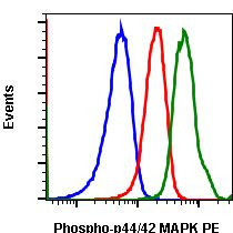 Phospho-ERK1/ERK2 (Thr202, Tyr204) Antibody in Flow Cytometry (Flow)