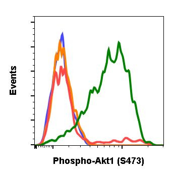 Phospho-Akt1 (Ser473) Antibody in Flow Cytometry (Flow)