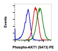 Phospho-Akt1 (Ser473) Antibody in Flow Cytometry (Flow)