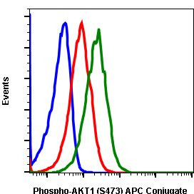 Phospho-Akt1 (Ser473) Antibody in Flow Cytometry (Flow)
