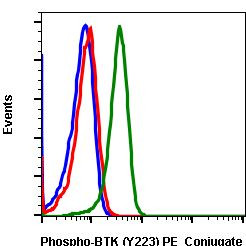 Phospho-Btk (Tyr223) Antibody in Flow Cytometry (Flow)