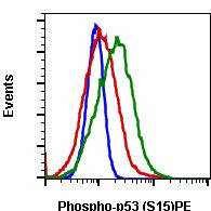 Phospho-p53 (Ser15) Antibody in Flow Cytometry (Flow)