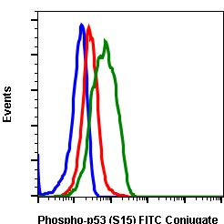 Phospho-p53 (Ser15) Antibody in Flow Cytometry (Flow)