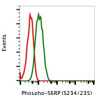 Phospho-S6 Ribosomal Protein (Ser235, Ser236) Antibody in Flow Cytometry (Flow)