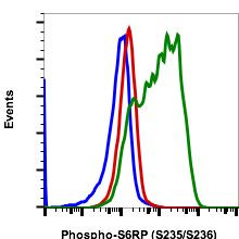 Phospho-S6 Ribosomal Protein (Ser235, Ser236) Antibody in Flow Cytometry (Flow)