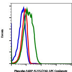 Phospho-S6 Ribosomal Protein (Ser235, Ser236) Antibody in Flow Cytometry (Flow)