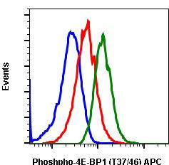 Phospho-4EBP1 (Thr37, Thr46) Antibody in Flow Cytometry (Flow)