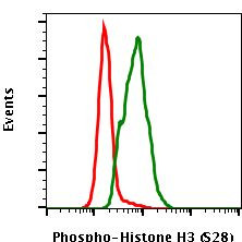 Phospho-Histone H3 (Ser28) Antibody in Flow Cytometry (Flow)