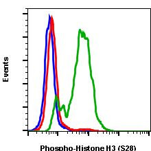Phospho-Histone H3 (Ser28) Antibody in Flow Cytometry (Flow)