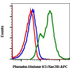 Phospho-Histone H3 (Ser28) Antibody in Flow Cytometry (Flow)