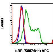 Phospho-Rb (Ser807, Ser811) Antibody in Flow Cytometry (Flow)