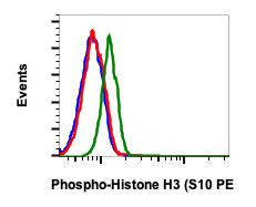 Phospho-Histone H3 (Ser10) Antibody in Flow Cytometry (Flow)