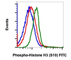 Phospho-Histone H3 (Ser10) Antibody in Flow Cytometry (Flow)