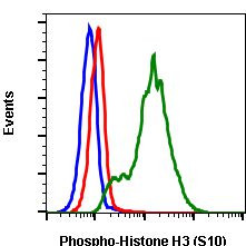 Phospho-Histone H3 (Ser10) Antibody in Flow Cytometry (Flow)