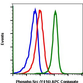 Phospho-Src (Tyr416) Antibody in Flow Cytometry (Flow)