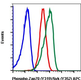 Phospho-ZAP70/Syk (Tyr319, Tyr352) Antibody in Flow Cytometry (Flow)