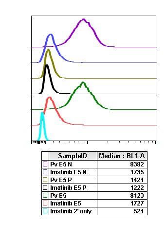 Phospho-EGFR (Tyr1068) Antibody in Flow Cytometry (Flow)