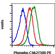 Phospho-Chk2 (Thr68) Antibody in Flow Cytometry (Flow)